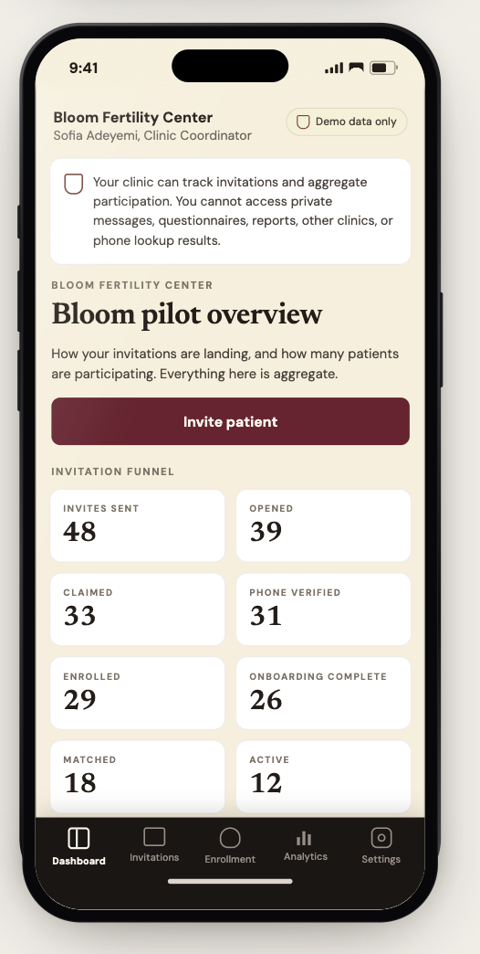Clinic dashboard: invitation funnel counts for a pilot clinic